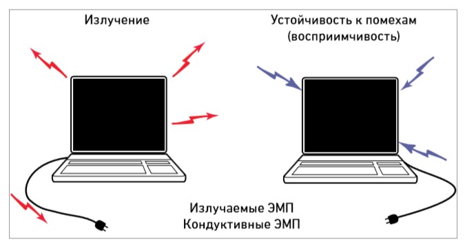 Рисунок 1. Четыре типа измерений при испытаниях на соответствие требованиям EMC. Screenshot_2.jpg
